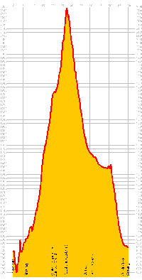 Höhenprofil