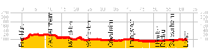 Höhenprofil