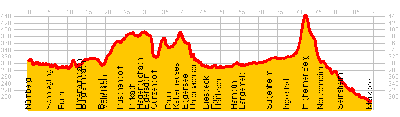 Höhenprofil
