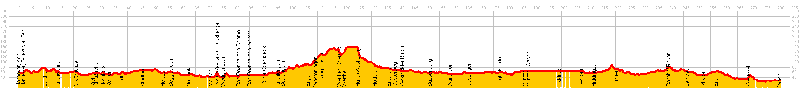 Höhenprofil