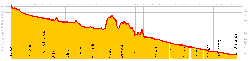 Höhenprofil