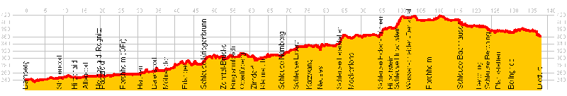 Höhenprofil