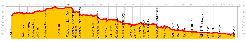 Höhenprofil