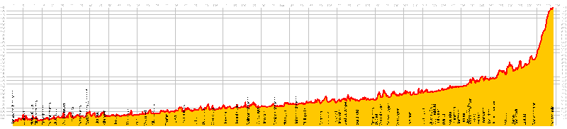 Höhenprofil
